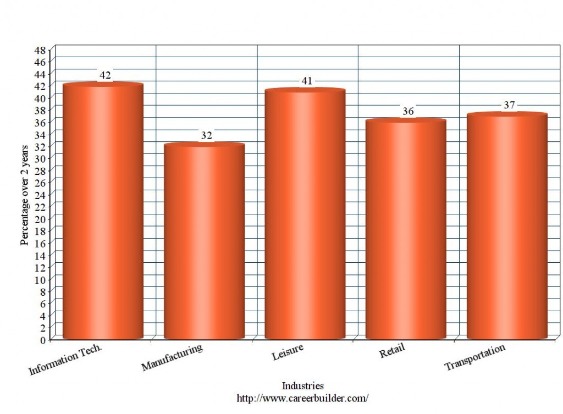 Job hopping graph